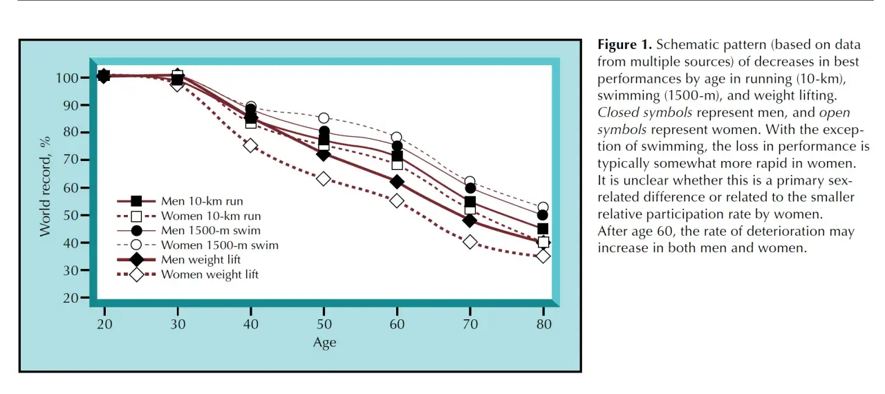 Grafen visar hur idrottsprestationer minskar med ålder, med fokus på löpning, simning och styrkelyft. Vo2max och ålder är relaterade.