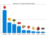 Stapeldiagram visar mängden C-vitamin i olika frukter och grönsaker. Paprika ger mest C-vitamin, följt av apelsiner.