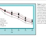 Grafen visar hur idrottsprestationer minskar med ålder, med fokus på löpning, simning och styrkelyft. Vo2max och ålder är relaterade.