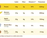 Jämförelse av näringsinnehåll: potatis har mest kalium (620mg) av de visade livsmedlen.