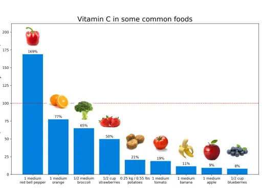 Stapeldiagram visar mängden C-vitamin i olika frukter och grönsaker. Paprika ger mest C-vitamin, följt av apelsiner.