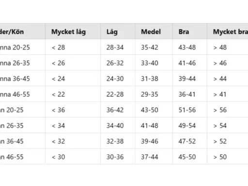 Tabell för Cooper test 3 km. Visar resultat för kvinnor och män i olika åldersgrupper, från mycket låg till mycket bra konditionsnivå.
