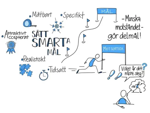 Illustration som visar hur man sätter smarta mål: mätbart, attraktivt, realistiskt, tidsatt, specifikt. En person springer mot ett mål, driven av motivation.