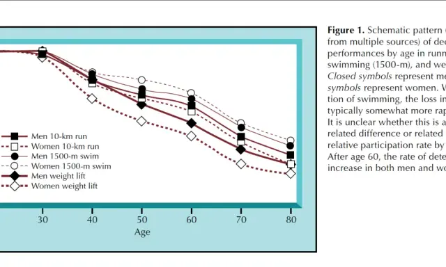 Grafen visar hur idrottsprestationer minskar med ålder, med fokus på löpning, simning och styrkelyft. Vo2max och ålder är relaterade.