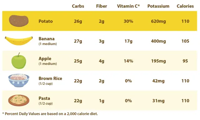 Jämförelse av näringsinnehåll: potatis har mest kalium (620mg) av de visade livsmedlen.