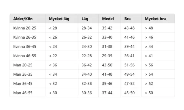 Tabell för Cooper test 3 km. Visar resultat för kvinnor och män i olika åldersgrupper, från mycket låg till mycket bra konditionsnivå.