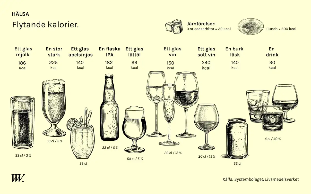 H&auml;r visas flytande kalorier. Vilken alkohol har minst kalorier? En drink p&aring; 90 kcal, l&auml;tt&ouml;l p&aring; 99 kcal eller l&auml;sk p&aring; 140 kcal.