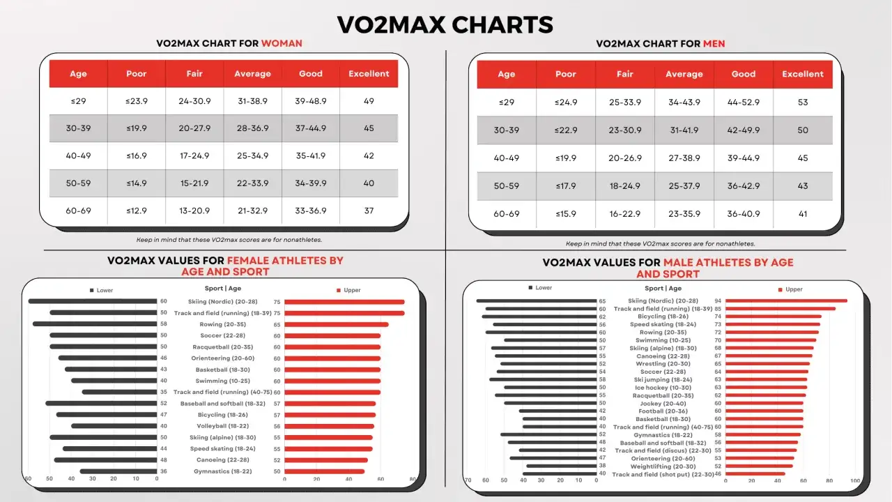 Tabeller visar VO2max-v&auml;rden f&ouml;r kvinnor och m&auml;n, uppdelade efter &aring;lder och konditionsniv&aring;. Grafen visar VO2max f&ouml;r idrottare, med olika sporter och &aring;ldersintervall. Vo2max &aring;lder &auml;r en viktig faktor.