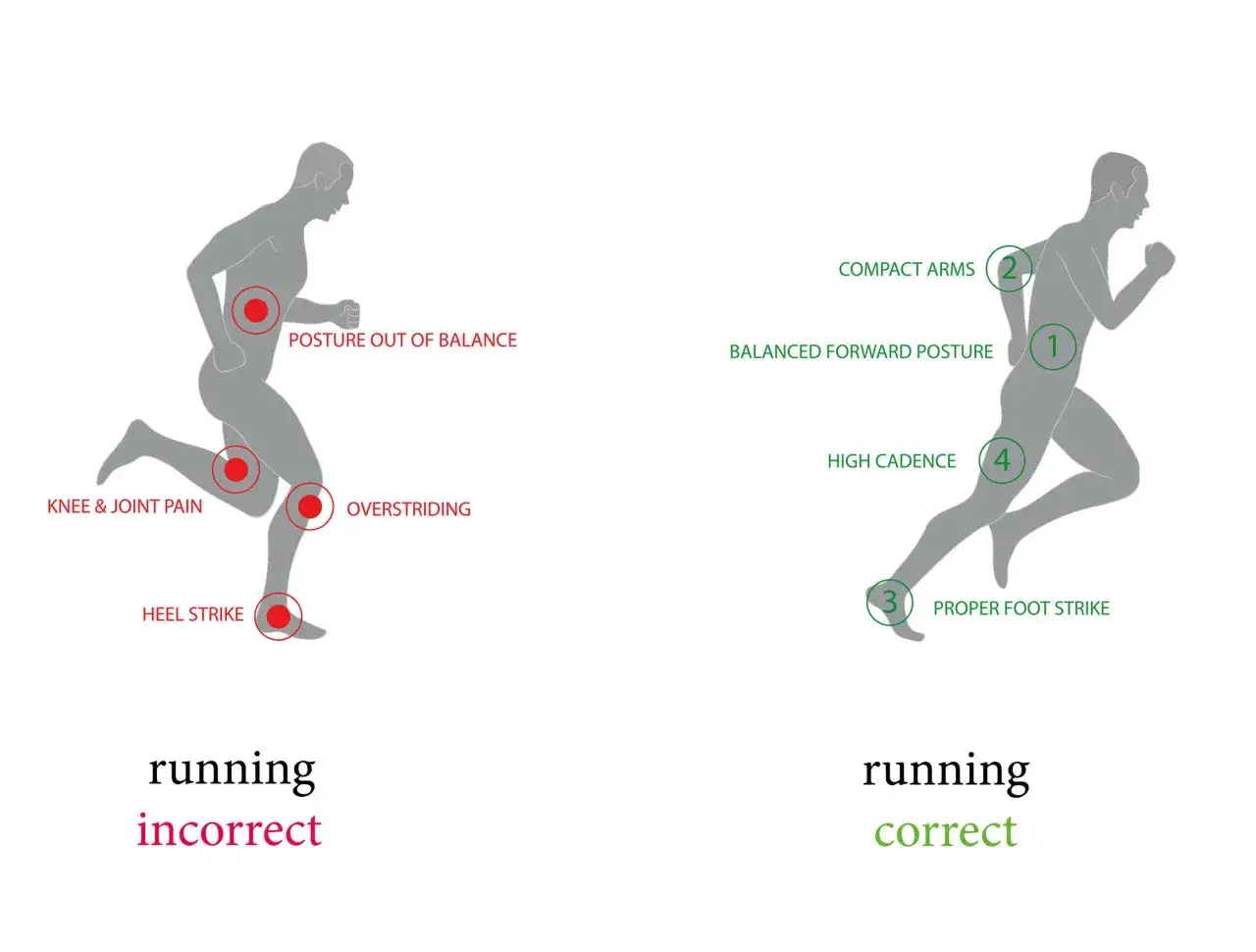 Illustration visar felaktig l&ouml;pteknik med sm&auml;rta och &ouml;verstr&auml;ckning, j&auml;mf&ouml;rt med korrekt l&ouml;pning f&ouml;r att springa 5 km p&aring; 30 min.