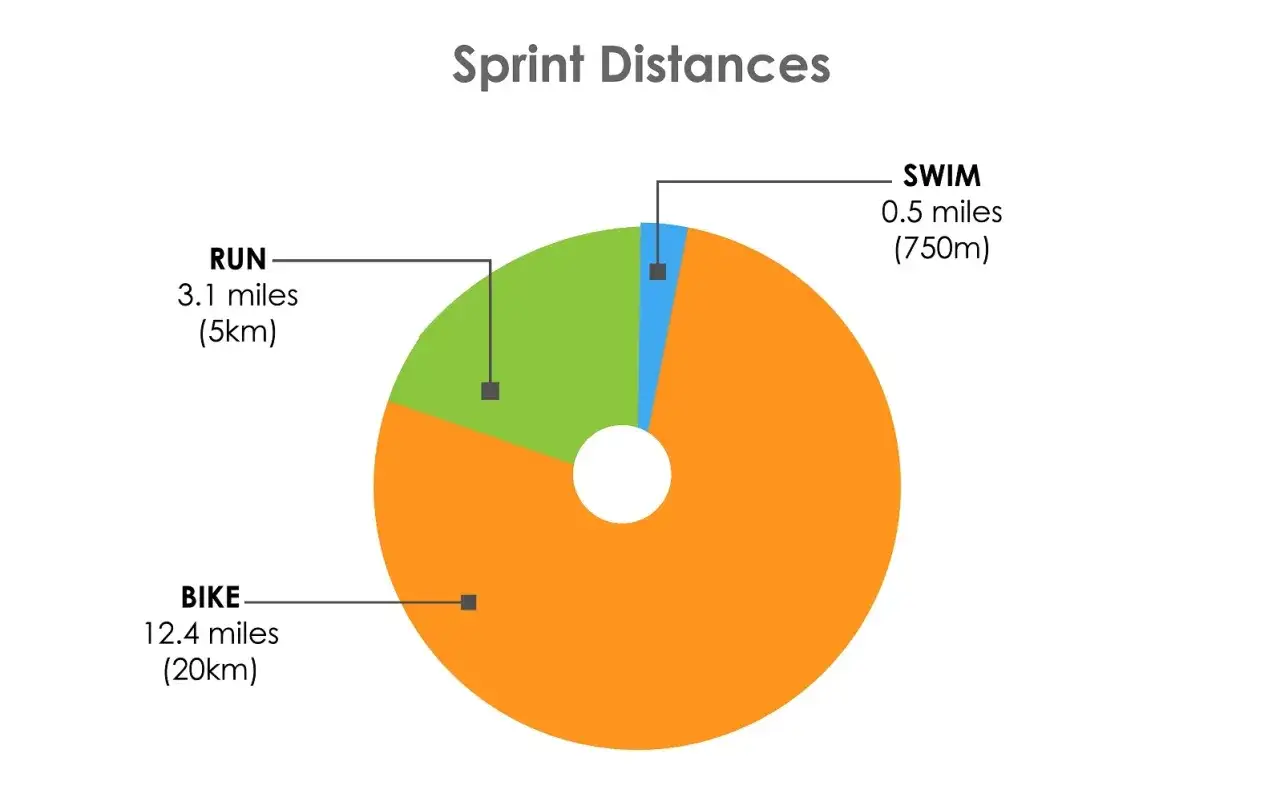 Diagram visar sprint triathlon distanser: simning 750m, cykel 20km, löpning 5km.