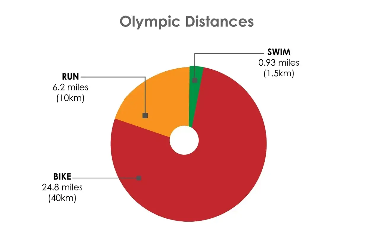 Cirkeldiagram som visar distanserna f&ouml;r olympisk distans triathlon: cykel (40 km), l&ouml;pning (10 km) och simning (1,5 km).