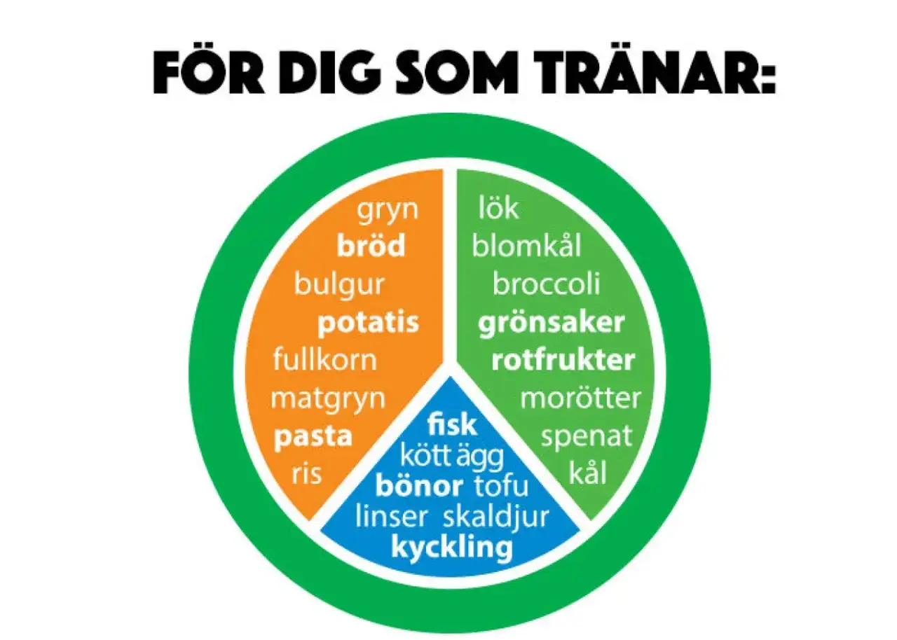 Tallriksmodellen för dig som tränar: kolhydrater (orange), protein (blå) och grönsaker/rotfrukter (grön).