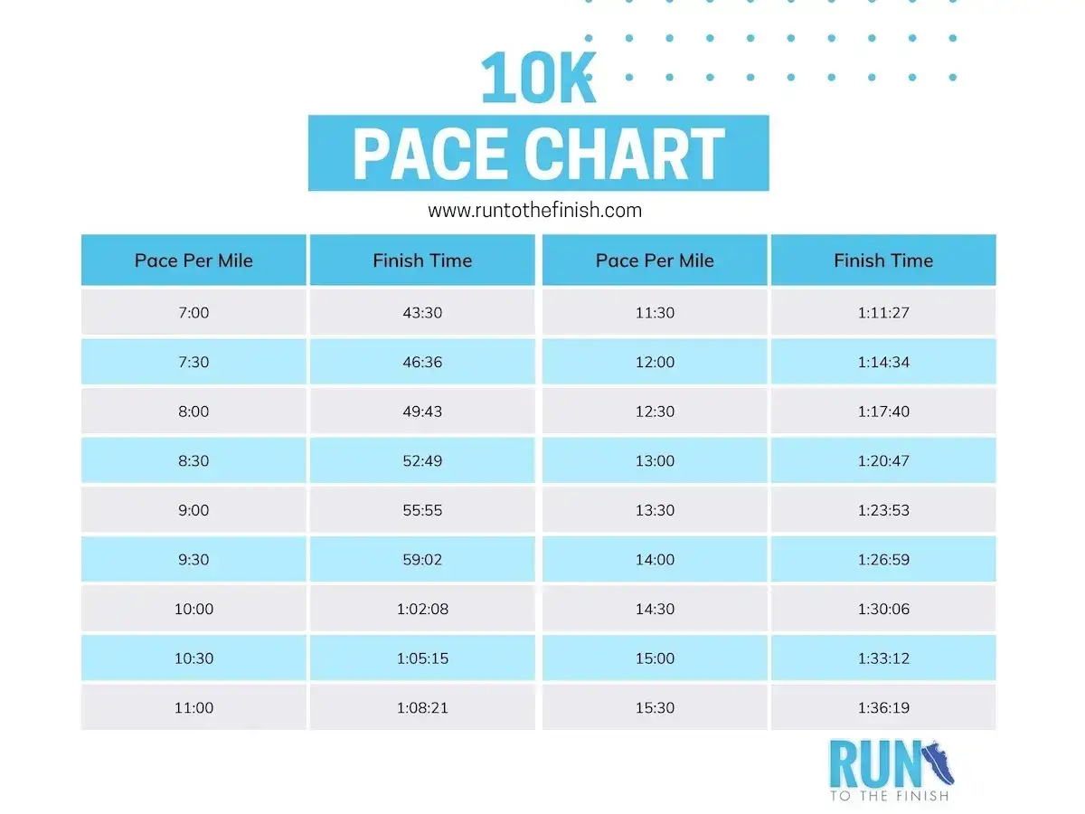 En tabell visar hur l&aring;ng tid det tar att springa 1 mil (10K) beroende p&aring; tempo per kilometer.